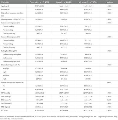 Prevalence and related factors of abdominal obesity among urban adults aged 35 to 79 years in southwest China